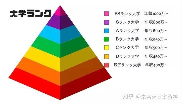 日本s F大学等级划分法了解一下 知乎