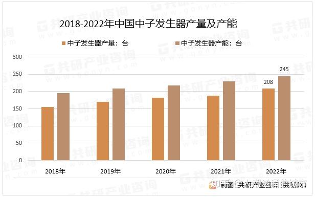 2023年中国中子发生器产量、产能、需求量及市场规模分析[图] - 知乎