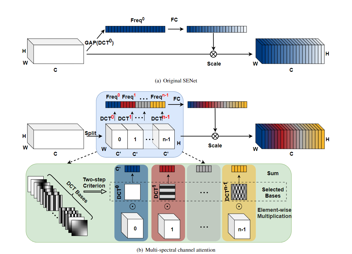 FcaNet: Frequency Channel Attention Networks - 知乎