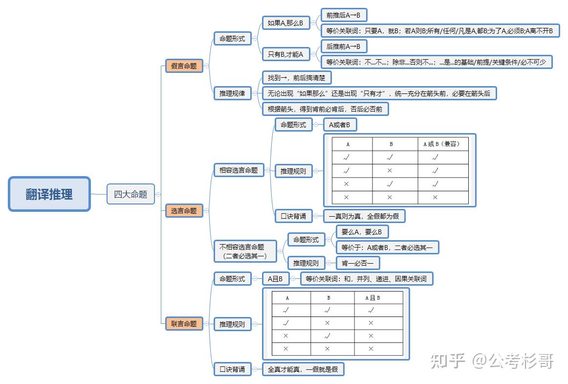 三,有什么复习时间规划?