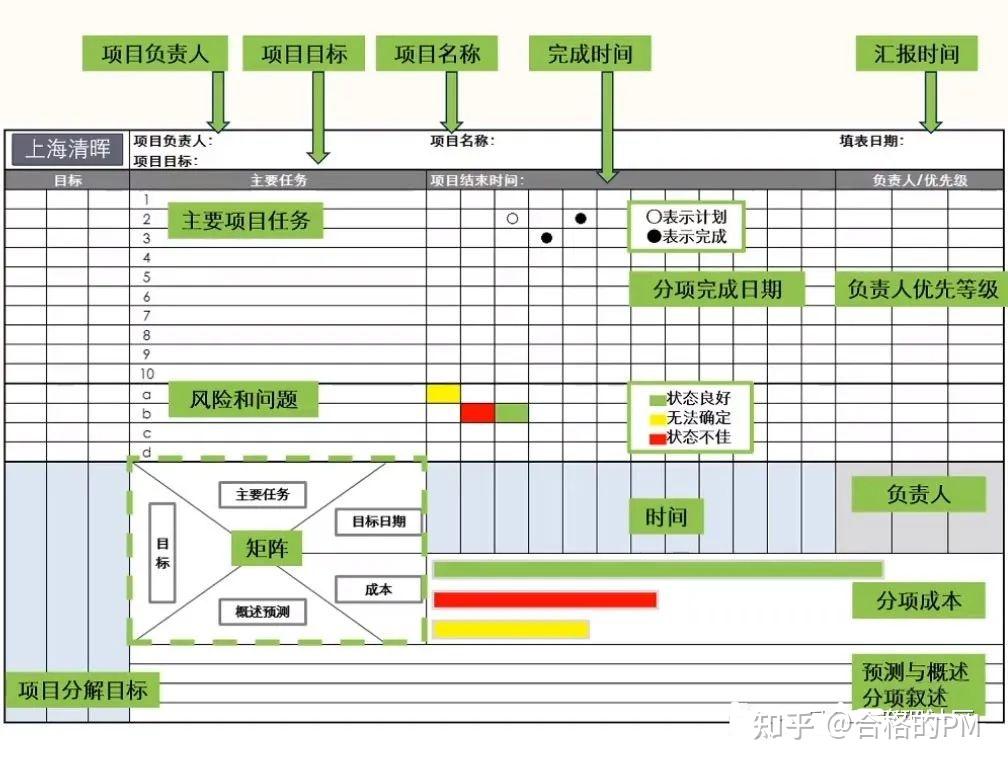 一頁紙搞定項目管理定義要素及操作步驟附可編輯模板及電子書