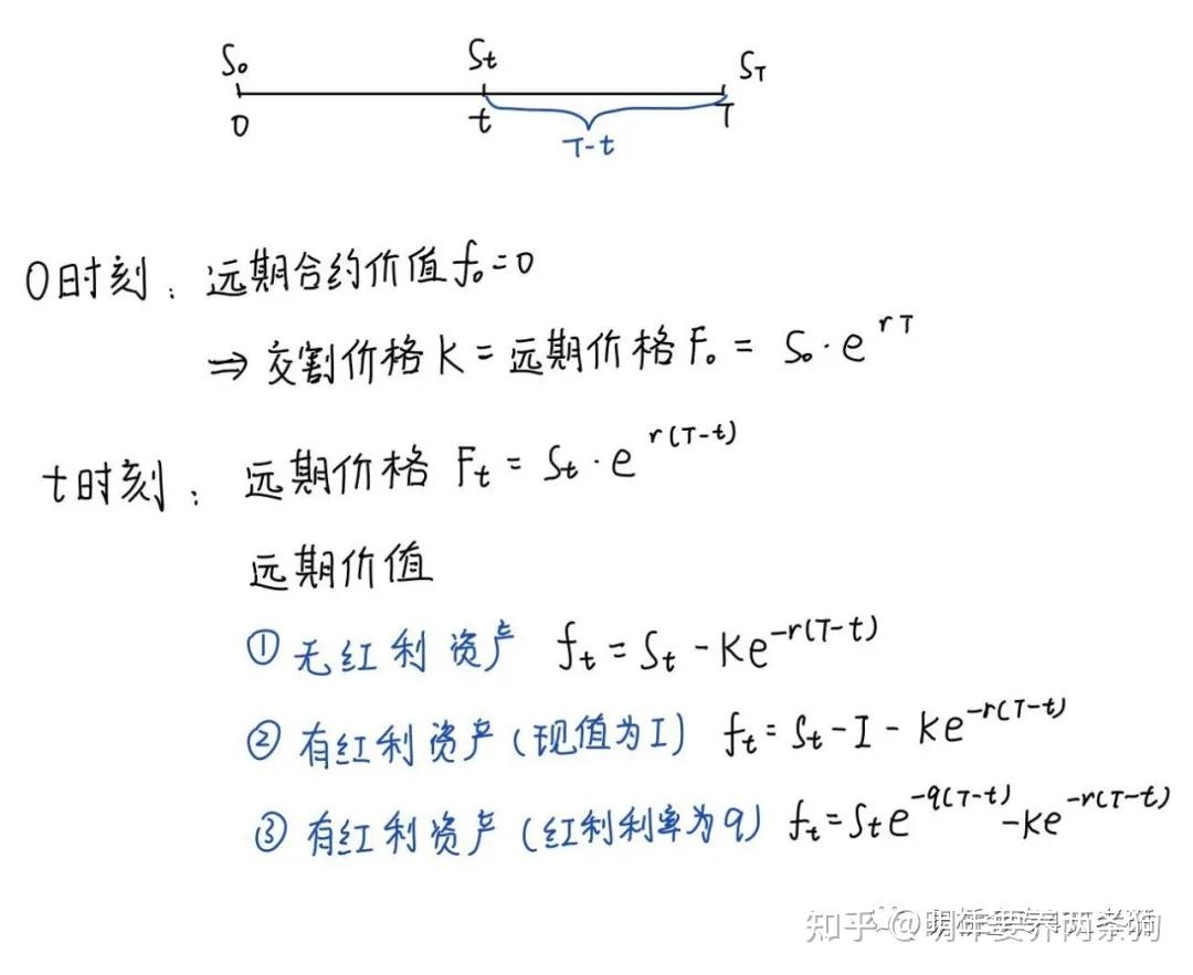 投资学——远期价值分析（例题） - 知乎