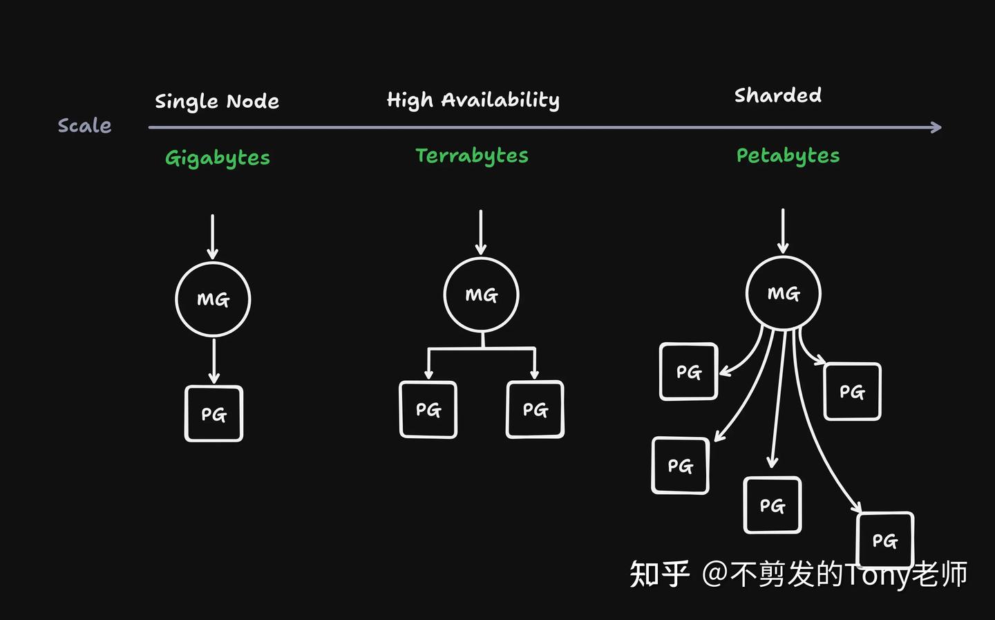 PostgreSQL + Vitess = Multigres - 知乎