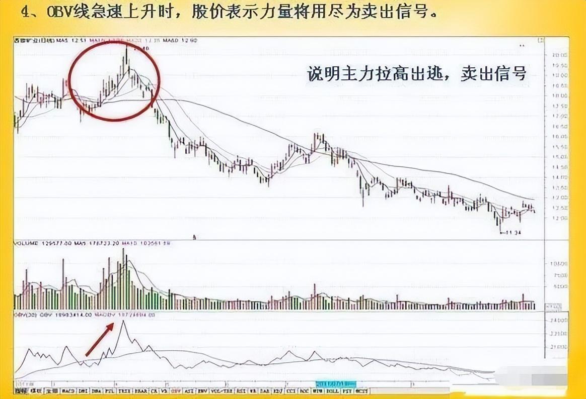 散户找不到主力?只需看一眼"obv指标"就够了,简单实用,精辟