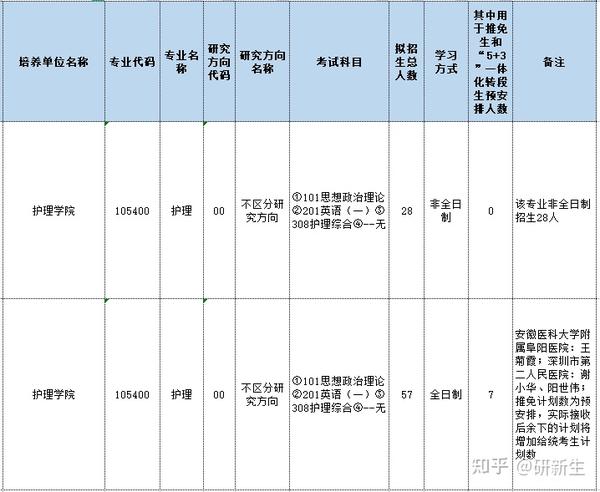 2023年安徽护士专业学校录取分数线_安徽医专护理分数线_安徽高护学校录取分数线