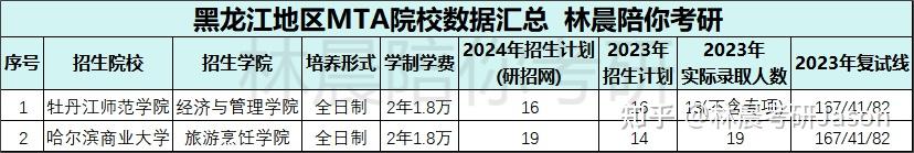 其中:全日制招生院校5所:哈爾濱工程大學(211),東北農業大學(211)