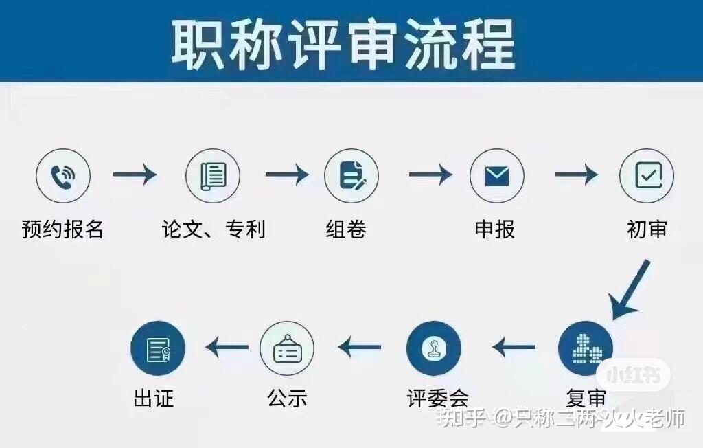 工程師職稱評審的評定流程必看