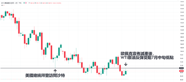 欧佩克减产释放重要信号，原油冲高回落悬停90！