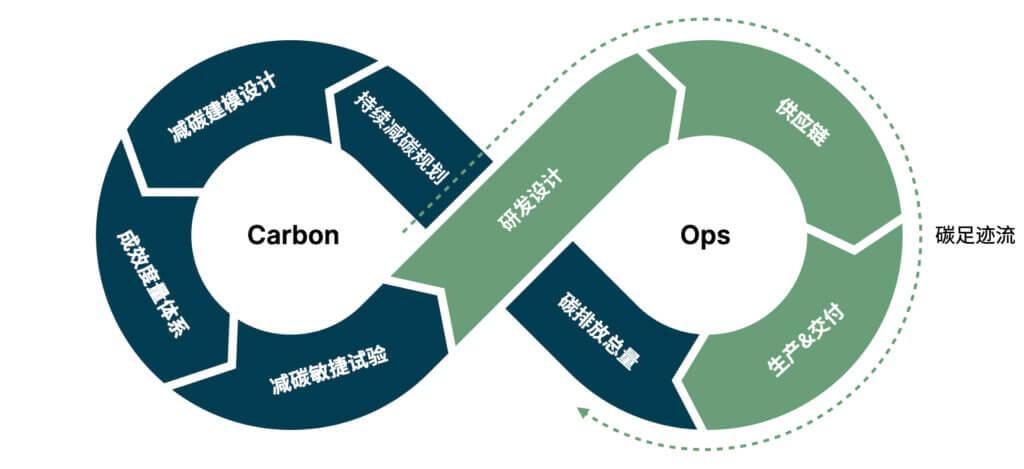 CarbonOps:数字化使能双碳治理 - 知乎