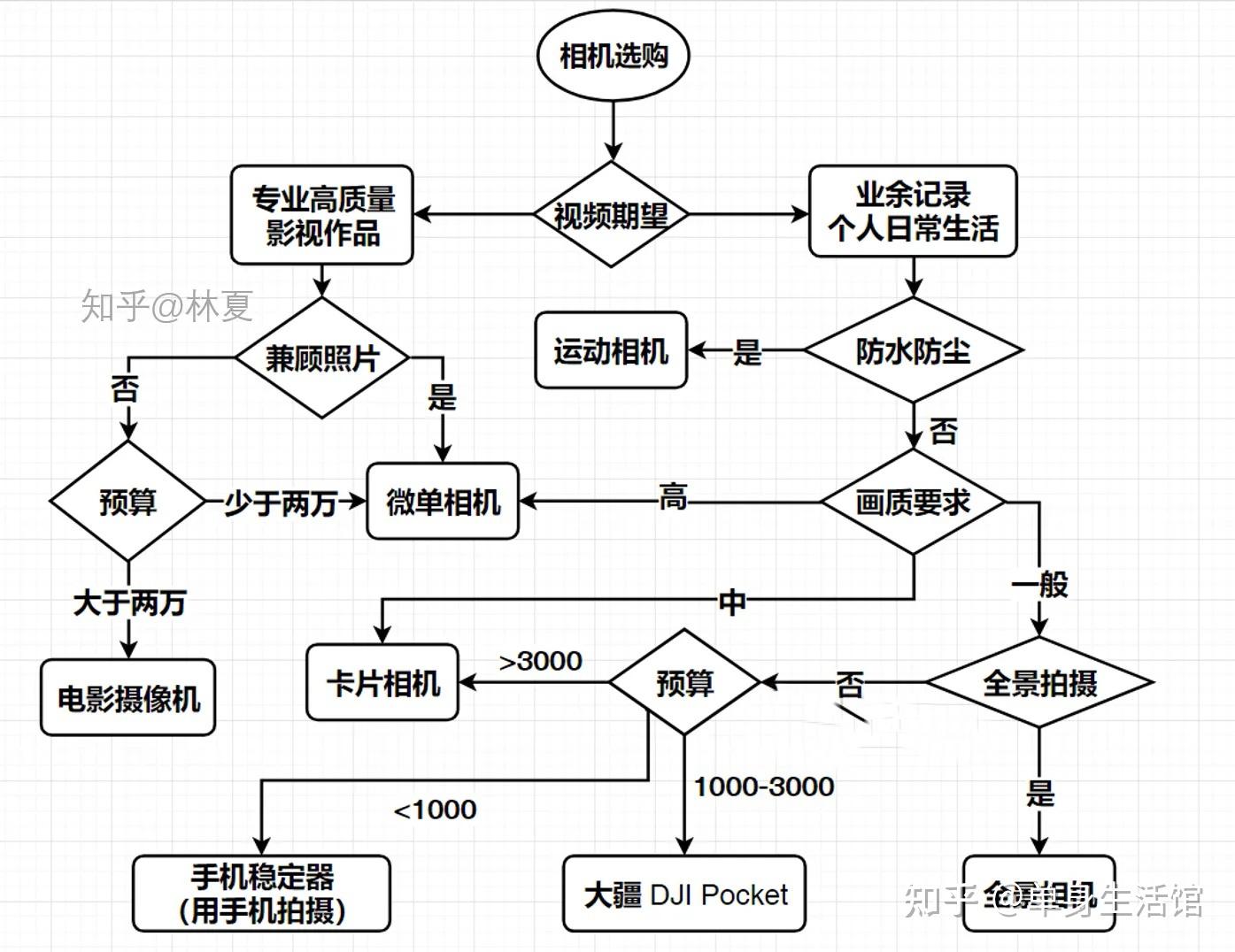 拍短視頻多選什麼相機2021版