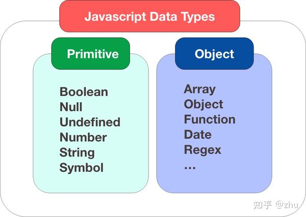 JavaScript 数据类型 知乎