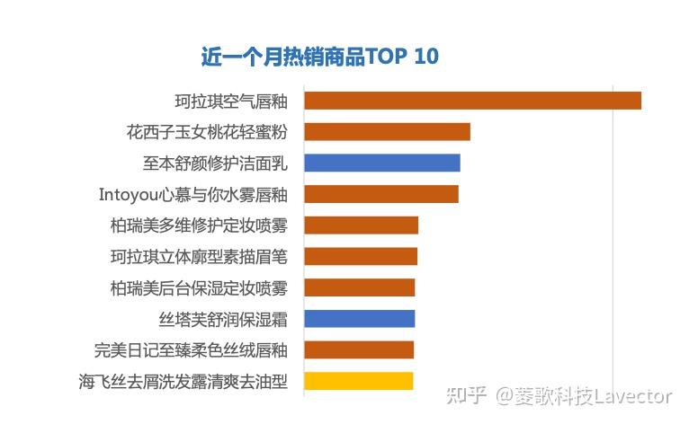 2022年2月,商品排行榜中唇釉品类在讨论度和销量都持续增长,其中珂拉