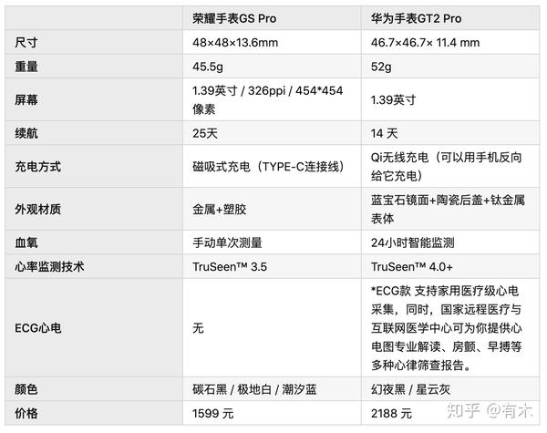 2022年华为荣耀可穿戴设备智能手表手环全系列选购指南