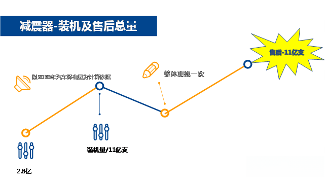看似黄金遍地,实则硬骨头的减震器市场