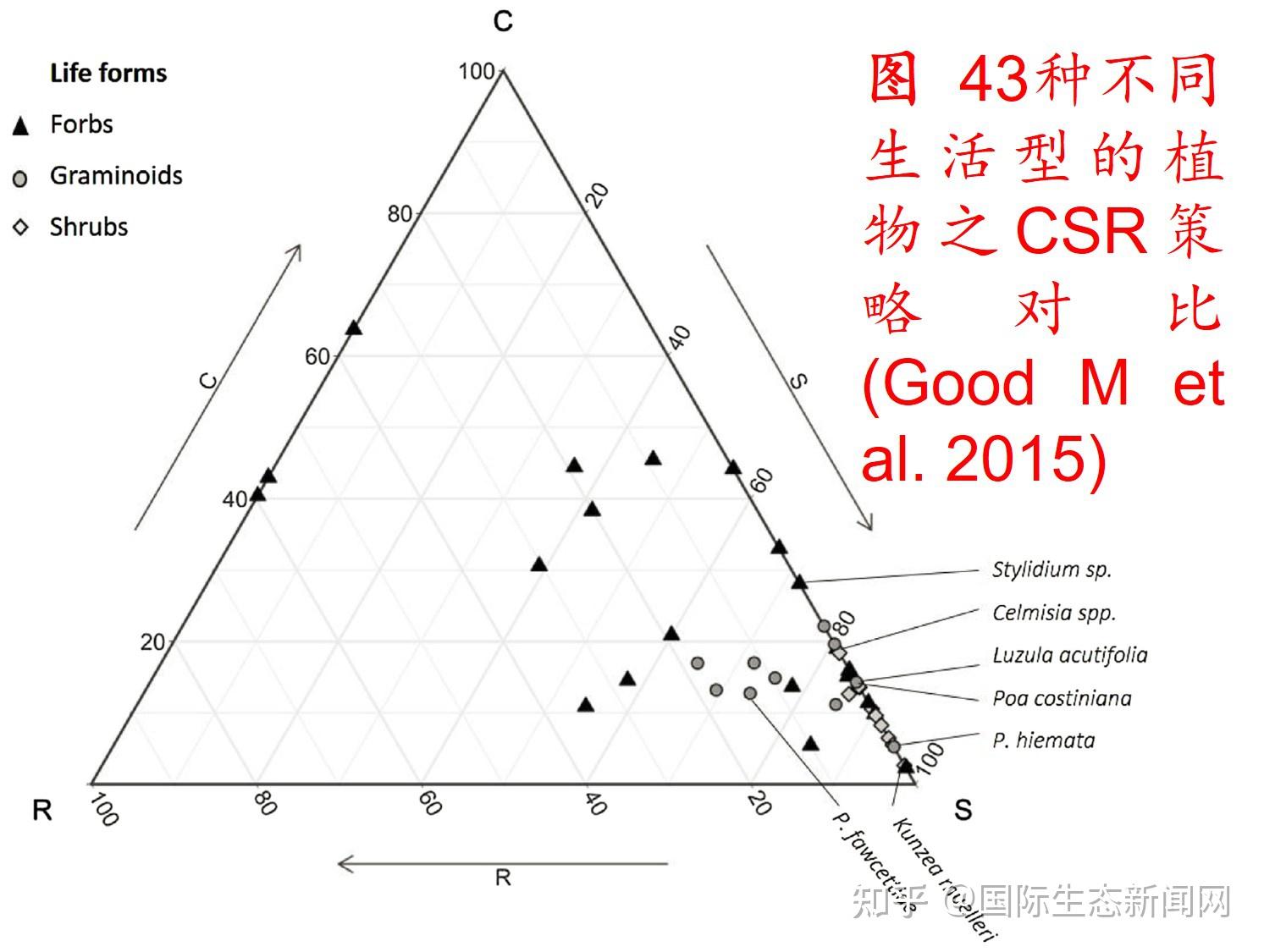 入侵生物的生态策略进化机制 - 知乎