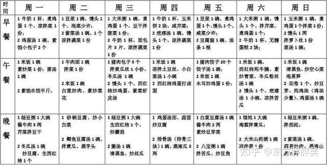 教师在创建好的表格内输入内容:早餐,午餐,晚餐.