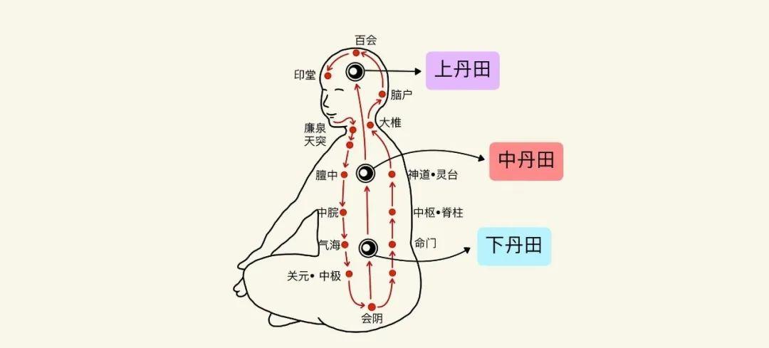 人身上的三个丹田，你必须要了解的生命奥秘 - 知乎