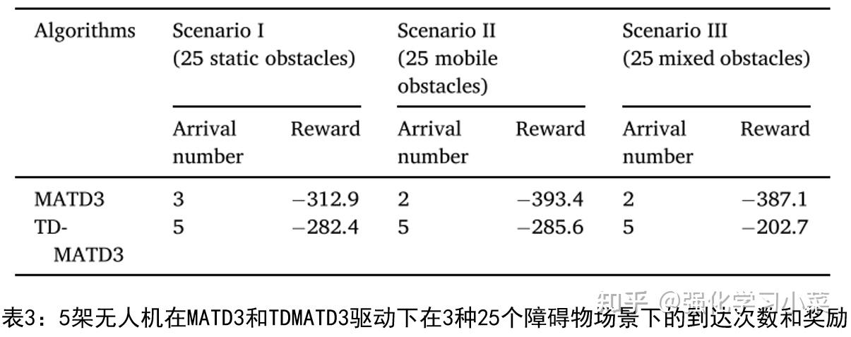 基于任务分解多智能体双延迟深度确定性策略梯度算法的多无人机自主路径规划 - 知乎