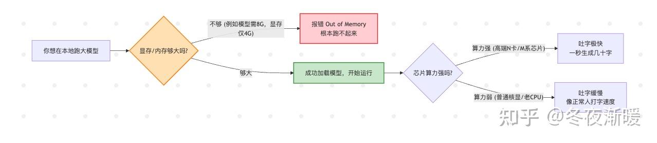 🌈AI小鹿物语：拒绝涨价&2026年平民本地AI算力硬件避坑指南：从百元矿渣到Mac