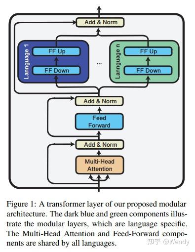 X-MOD：通过预训练模块化 Transformer 解除多语言诅咒 - 知乎