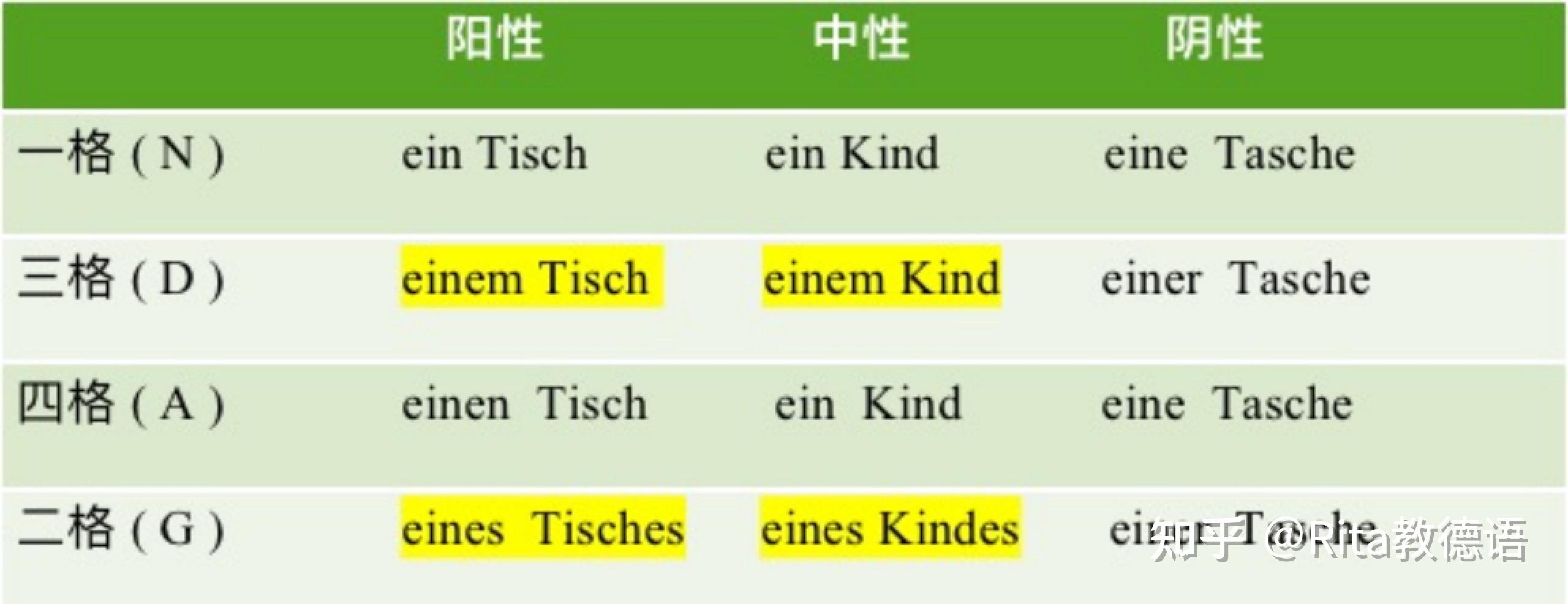 德语定冠词、不定冠词变格解析 - 知乎