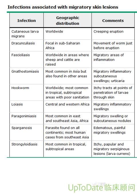 表 6●节肢动物叮咬所致皮肤病变包括蝇蛆病和潜蚤病(表 7).