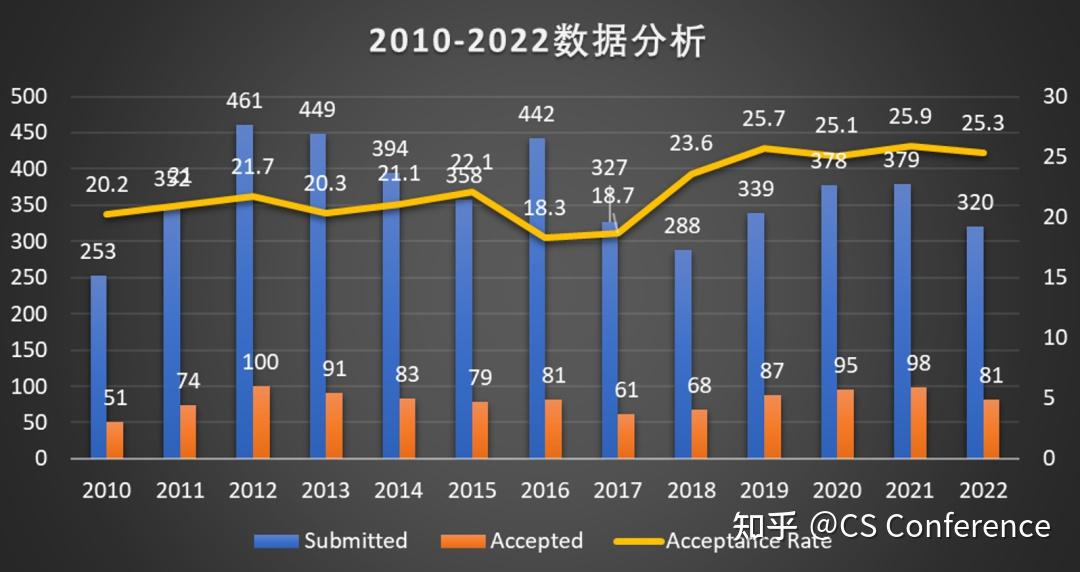Core Conference Ranking SC'23 | Nov 12-17,高性能计算顶级会议!国内录用论文23篇!中科院,清华领跑! - 知乎