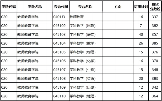 2023考研南師大教師教育學院複試分數線2021考研南師大教師教育學院