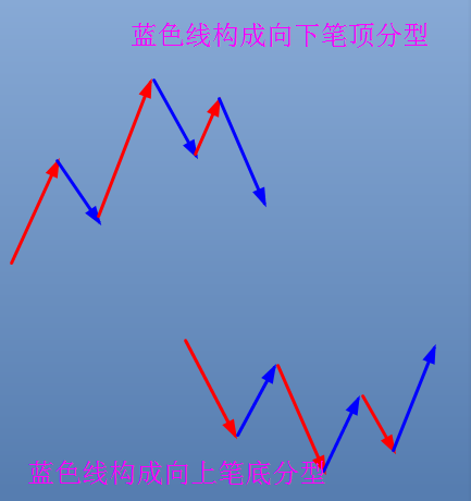 指標用途和目的:把分筆走勢當成基礎部件,劃分出線段走勢1,2,3等三個