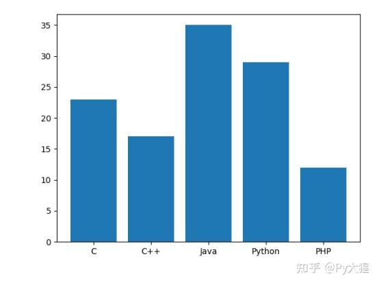 Python自学笔记（十）——Matplotlib - 知乎