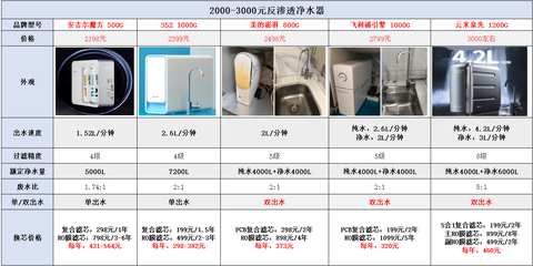 家用净水器什么牌子较实惠好用？