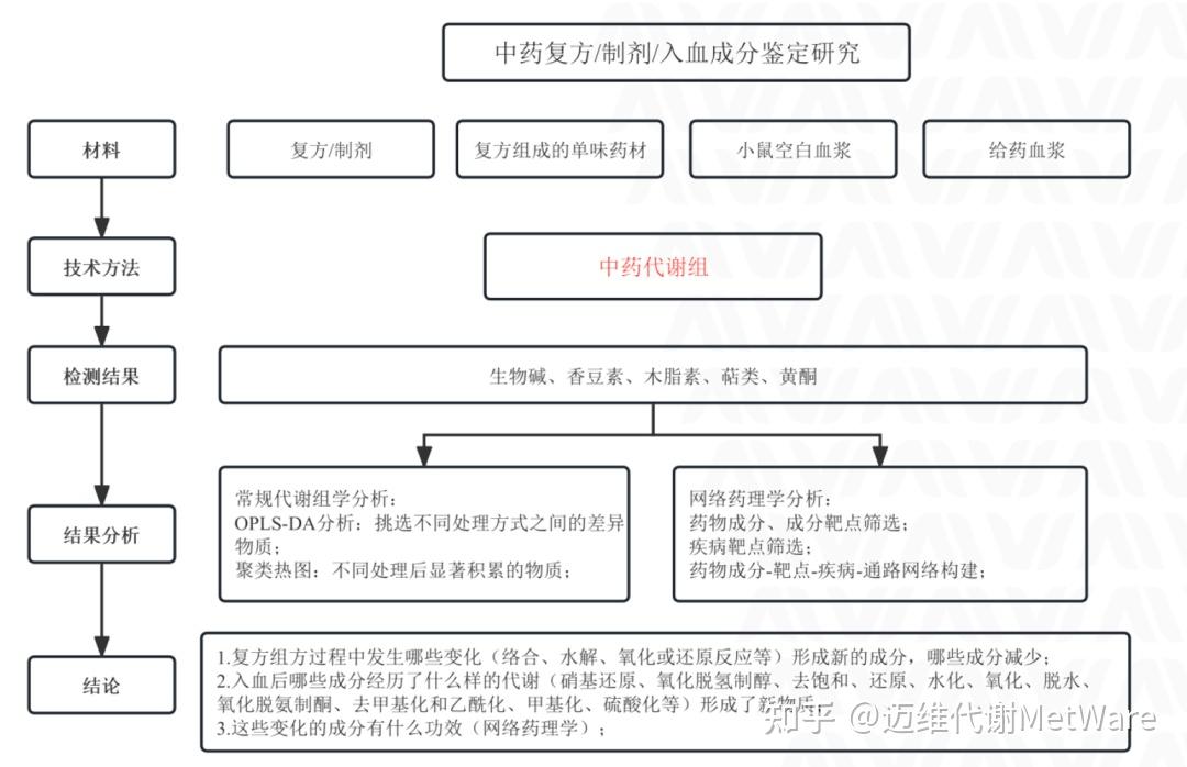 中药成分鉴定 | 中药复方拆方、入血成分检测研究 - 知乎