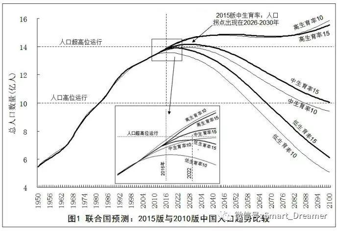 第二部分:未来31年中国人口推算