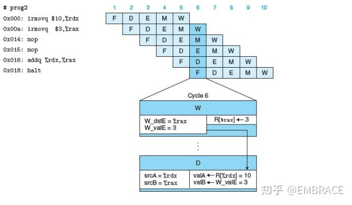 NOTES : CSAPP : 4.5.5 Pipeline Hazards - 知乎