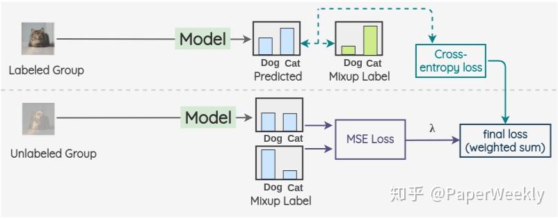长文总结半监督学习（Semi-Supervised Learning） - 知乎