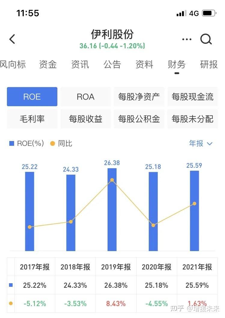 估值因子之ROE的迷惑性- 知乎