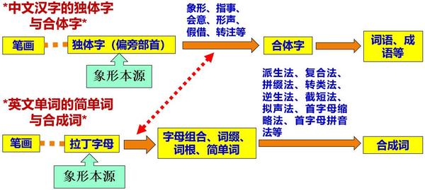 杂谈:“字源”和“词源”,可以互为补充!——既可以讲述“构造本质”,又可以讲述“发展历史”! - 知乎