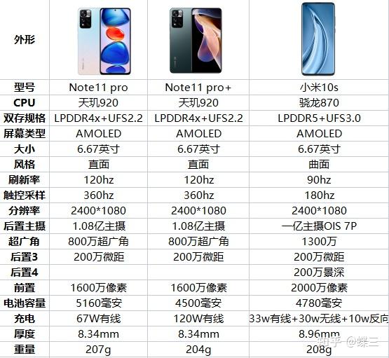 相比红米note 9pro ,10pro,k40,小米10s,iqoo z5,真我q3s,gt neo2,gt