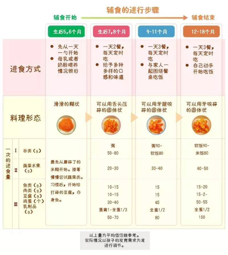 宝宝辅食添加全攻略｜初期篇（5~6个月） 知乎