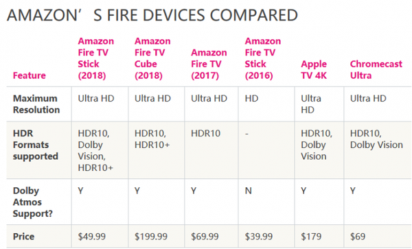 如何评价亚马逊的新款Fire TV Stick以50美元的价格提供4K支持？ - 知乎