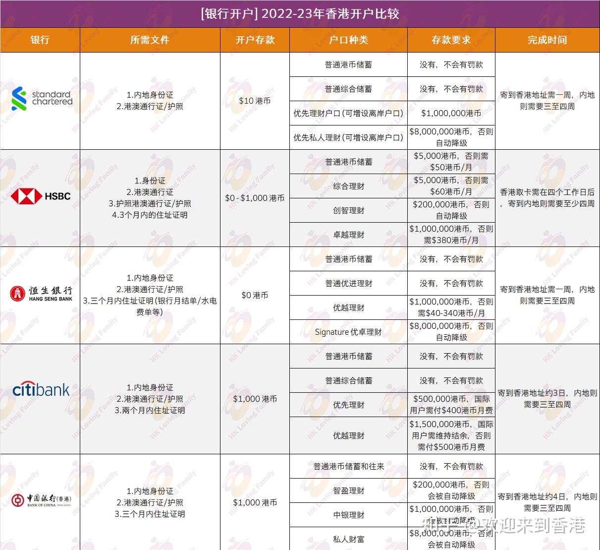 银行开户] 2022-23年内地居民在香港开户全攻略- 知乎