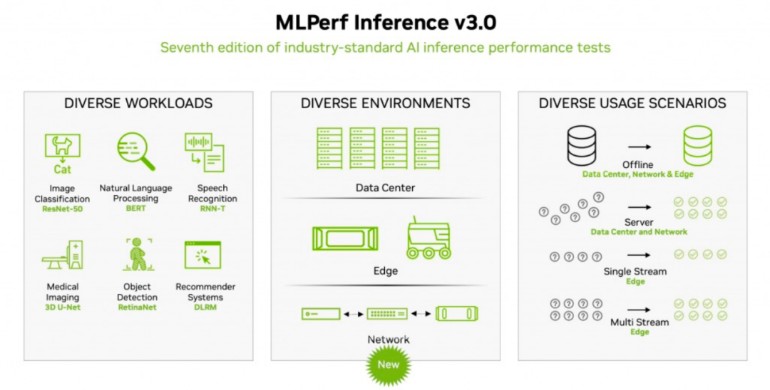 MLPerf 最新测试结果出炉，巨头角逐 AI 赛道 - 知乎