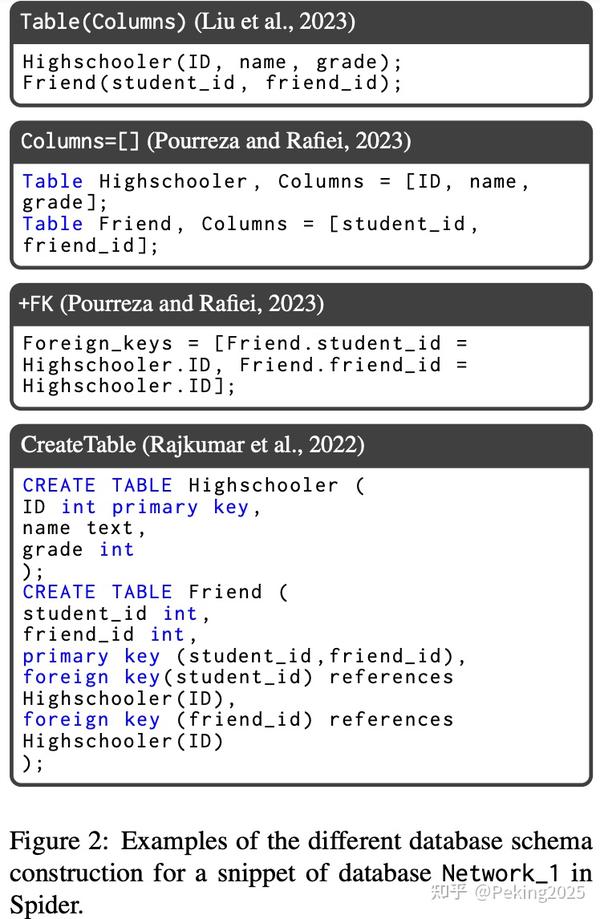 How to Prompt LLMs for Text-to-SQL: A Study in Zero-shot,Single-domain ...