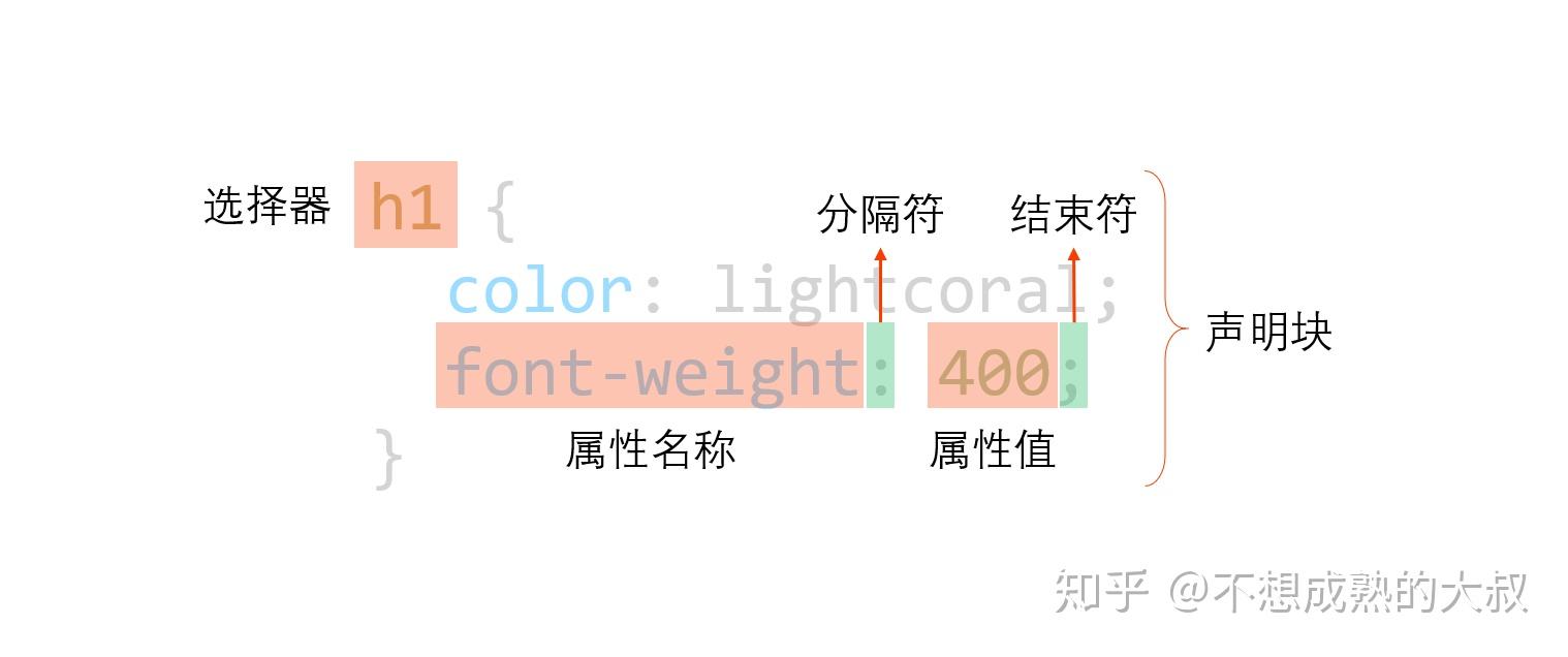 css 的语法结构