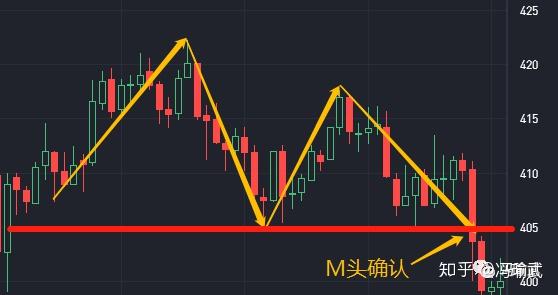 冯瑜武k线教学m头形态实战讲解