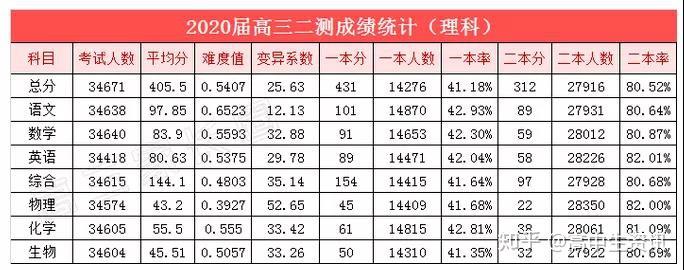 預測2020年高考分數線下降考多少分可以上本科