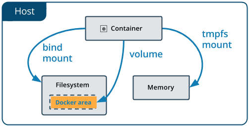 详解Docker中Image、Container与 Volume 的迁移 - 知乎