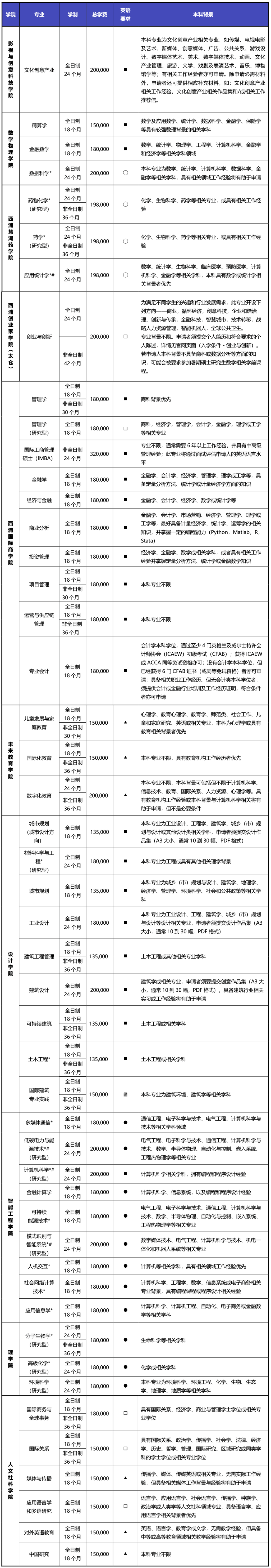 西交利物浦大学专业图片