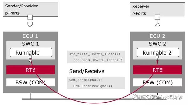 AutoSar之实时环境RTE - 知乎