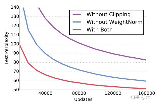 Gated CNN 阅读笔记 Gated CNN 阅读笔记